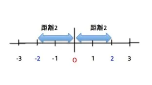 【数学講師向け】基本！絶対値のついた不等式の解法
