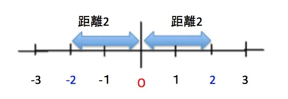 【数学講師向け】基本！絶対値のついた不等式の解法