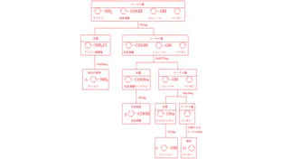 【化学科講師向け】得意にしよう！　芳香族分離のポイントはここで解決！