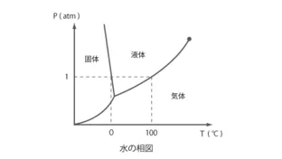 【授業で使える小ネタ！】水の状態・蒸気圧降下・沸騰