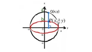 【数学講師向け】あいまいなままにしないで！！数式を用いて円と楕円の関係をハッキリさせよう！