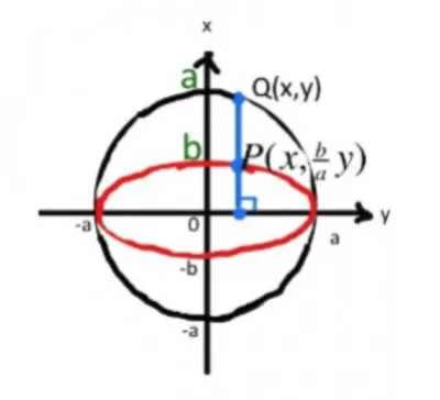 【数学講師向け】あいまいなままにしないで！！数式を用いて円と楕円の関係をハッキリさせよう！