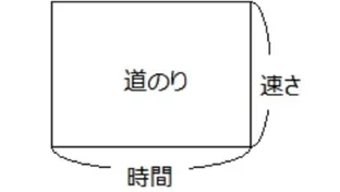【小学生算数】旅人算のコツ(速さの単位変換)