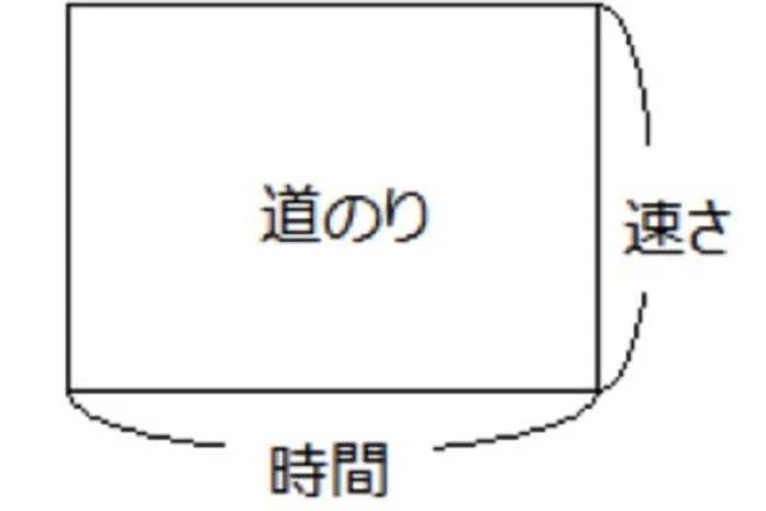 【小学生算数】旅人算のコツ(速さの単位変換)