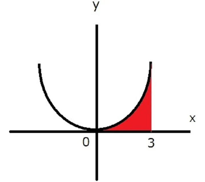 [高校数学][積分] dx を忘れると恐ろしいことになるんですよ！！