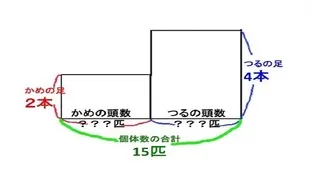 【算数講師必見】必須テクニック！つるかめ算を小学生に指導しよう！