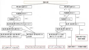 これで完全カバー！中学範囲の因数分解！