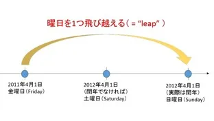 【英語講師必見】"閏年"は英語で何て言う？　-外国名の英語綴り付き-