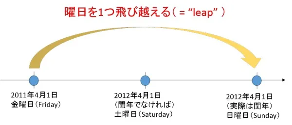 【英語講師必見】"閏年"は英語で何て言う？　-外国名の英語綴り付き-