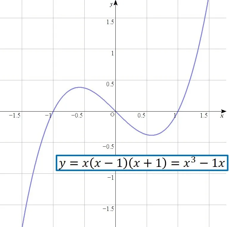 【必読】3次関数のグラフは解の個数と位置が大切！