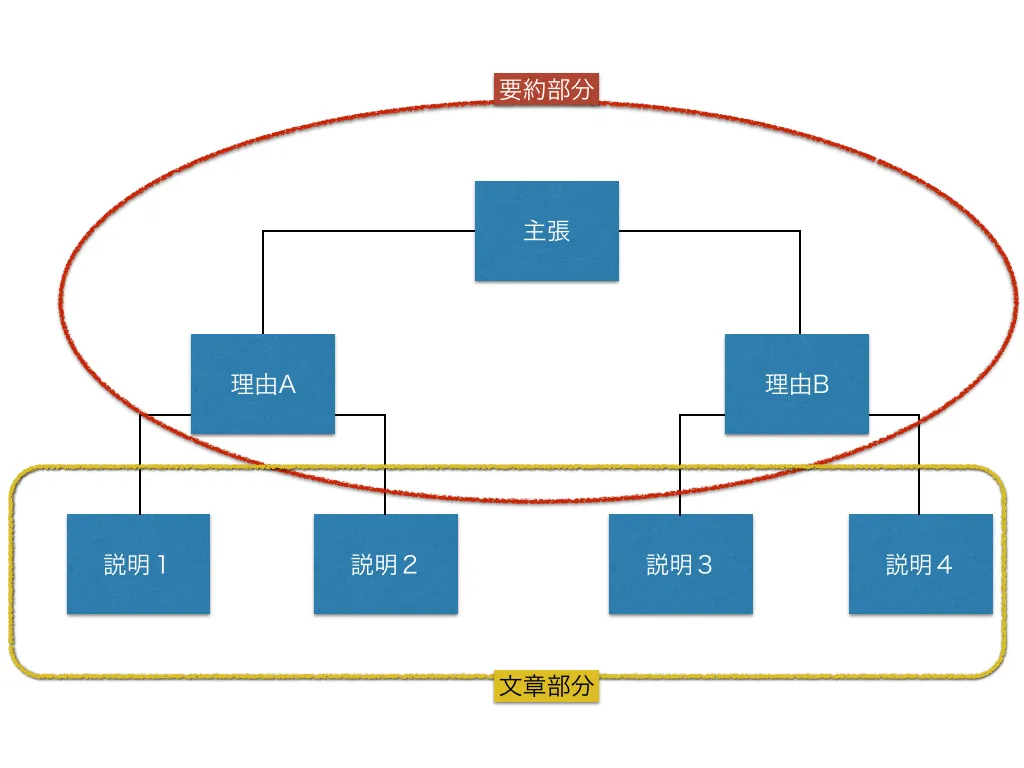 【国語講師必見】要約が簡単にできるための、たったひとつの『魔法の問い』　