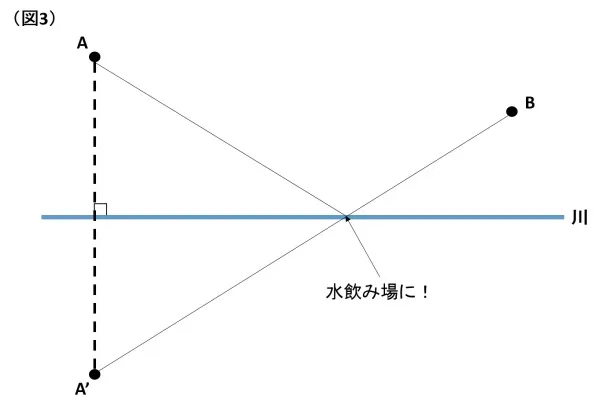 【数学講師向け】線対称を利用すれば簡単！平面図形の最短距離問題