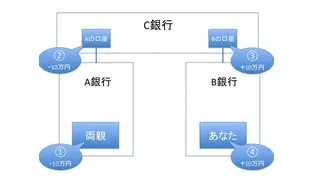 金融の決済機能【金融の基礎】