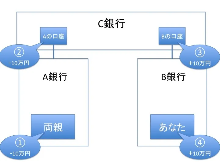 金融の決済機能【金融の基礎】