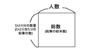 【算数講師向け】過不足算を面積図ですっきり説明！！