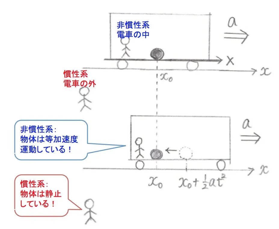 【電車と一緒に運動！？】慣性系と非慣性系を使い分けよう！！