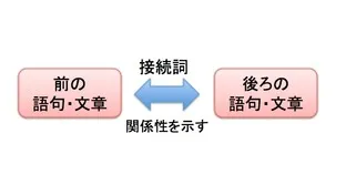 接続詞の教え方に戸惑いませんか？【国語文法】