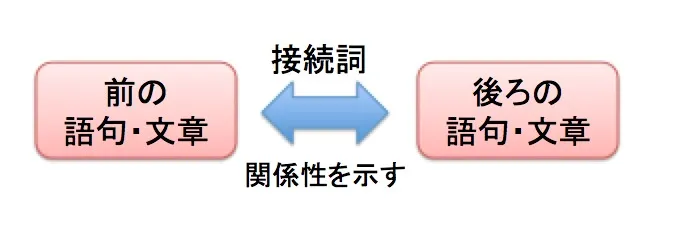 接続詞の教え方に戸惑いませんか？【国語文法】