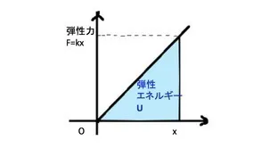 丸わかり高校物理！！ばね問題(基礎問題編)