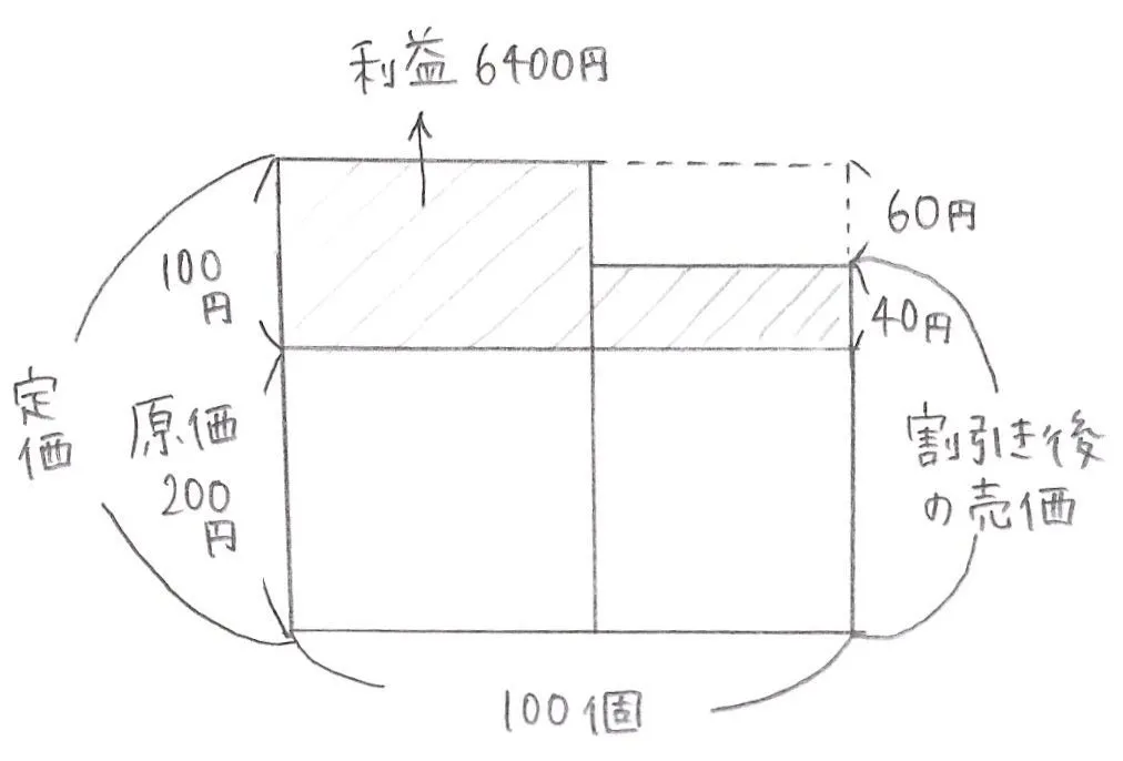 【算数】就活の筆記試験でも出題!?売買損益！