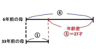 【小学生算数】すぐに理解させることができる～「年齢算の分かりやすい教え方」