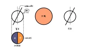 作図で理解を深めさせよう！わかりやすい南中高度の求め方！【小学生理科】【理科講師向け】