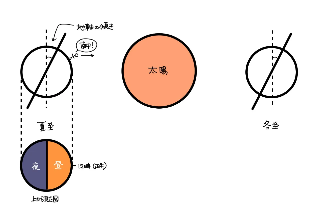 作図で理解を深めさせよう！わかりやすい南中高度の求め方！【小学生理科】【理科講師向け】