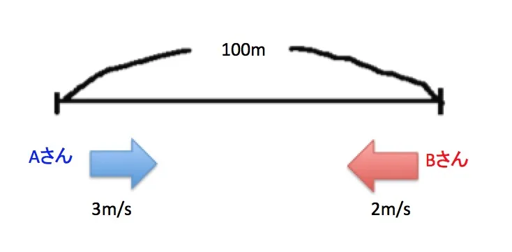 旅人算ー小学生に分かってもらう教え方