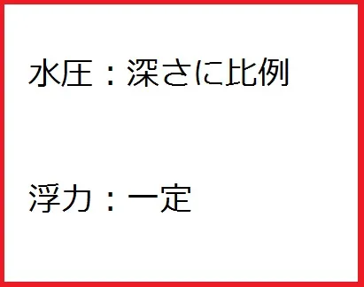 間違えやすい！　浮力と水圧の区別！！